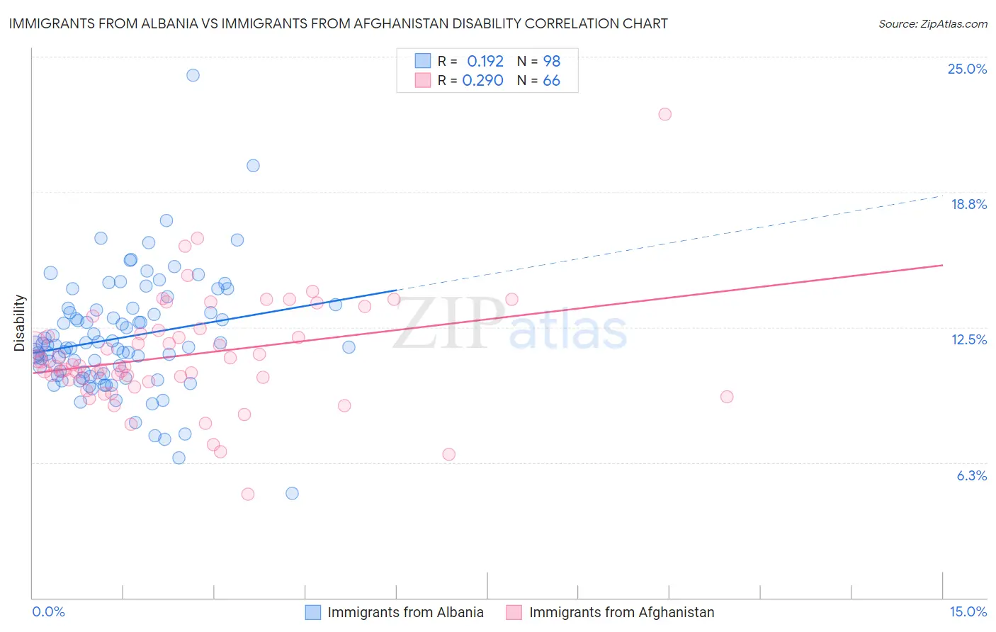 Immigrants from Albania vs Immigrants from Afghanistan Disability