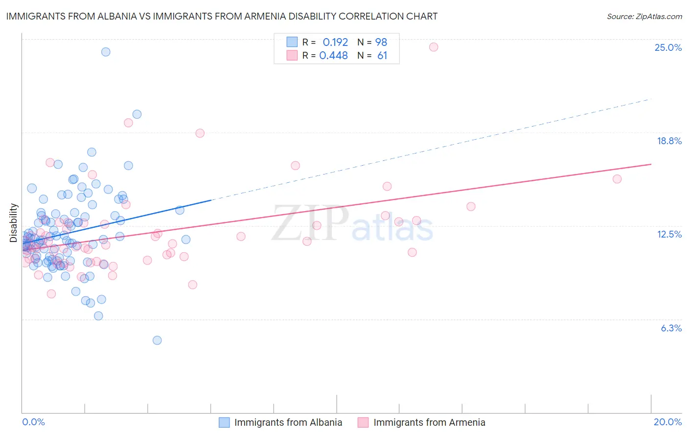 Immigrants from Albania vs Immigrants from Armenia Disability