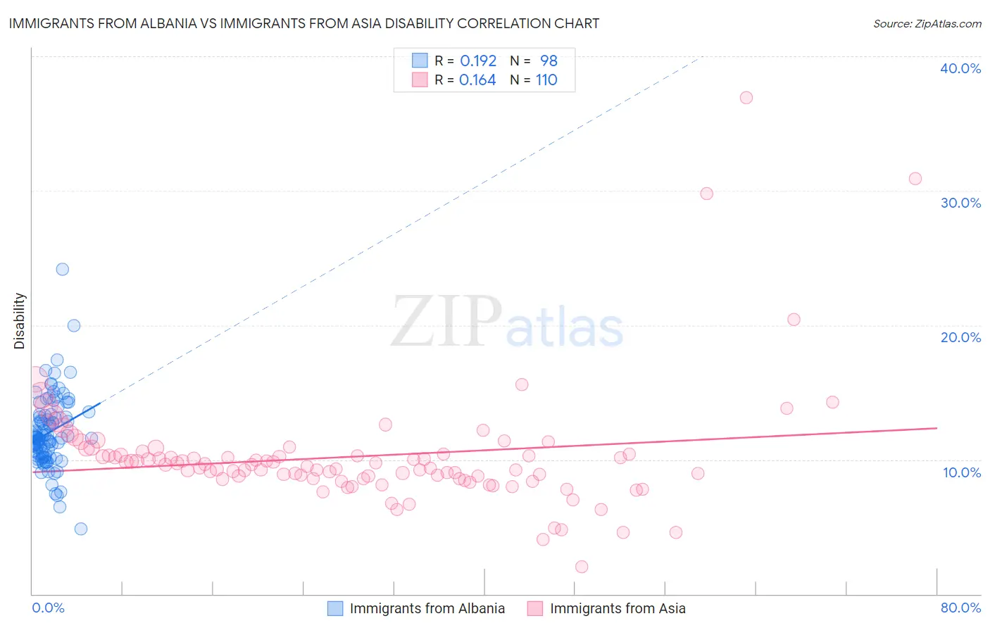Immigrants from Albania vs Immigrants from Asia Disability