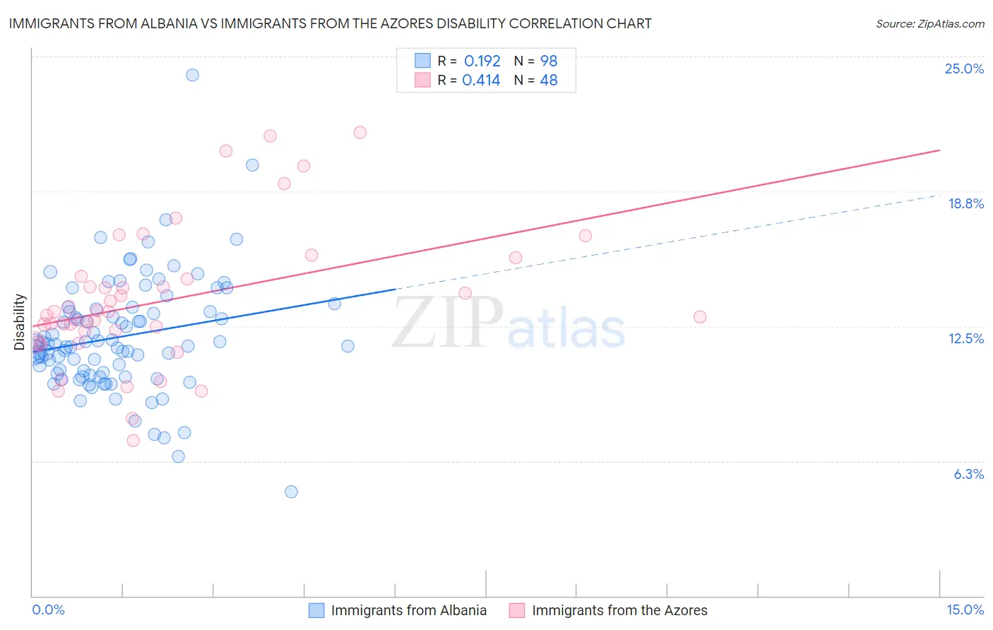 Immigrants from Albania vs Immigrants from the Azores Disability