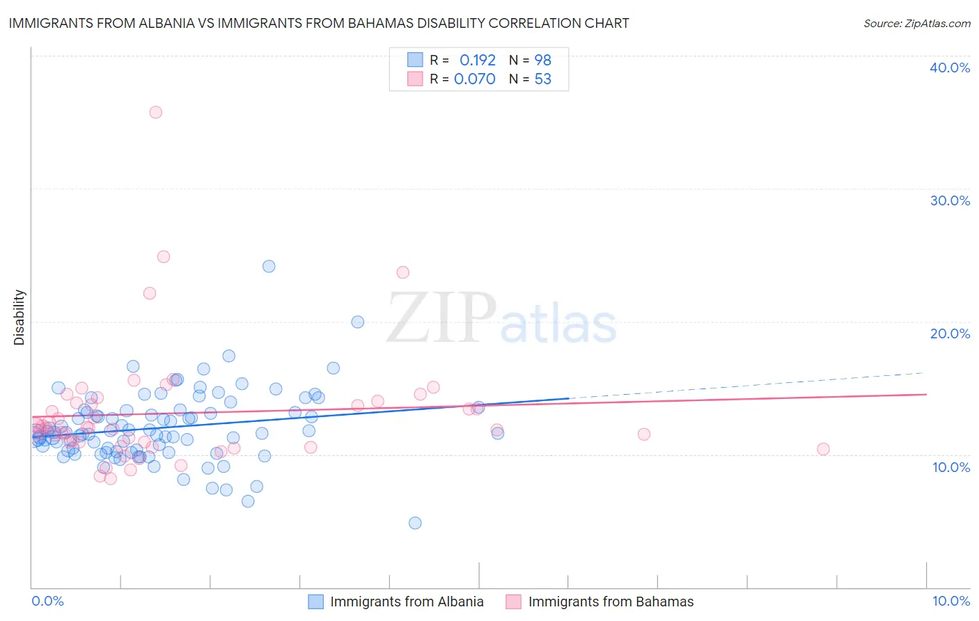 Immigrants from Albania vs Immigrants from Bahamas Disability