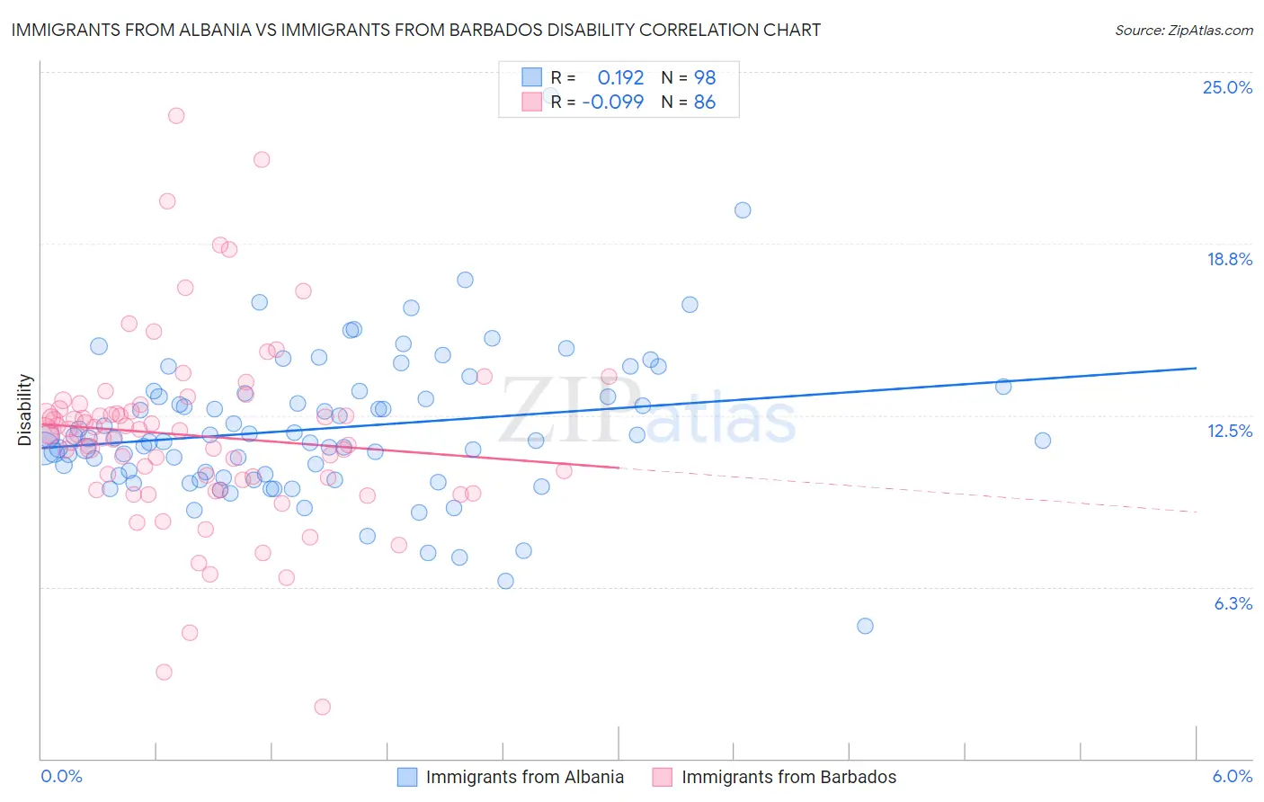Immigrants from Albania vs Immigrants from Barbados Disability