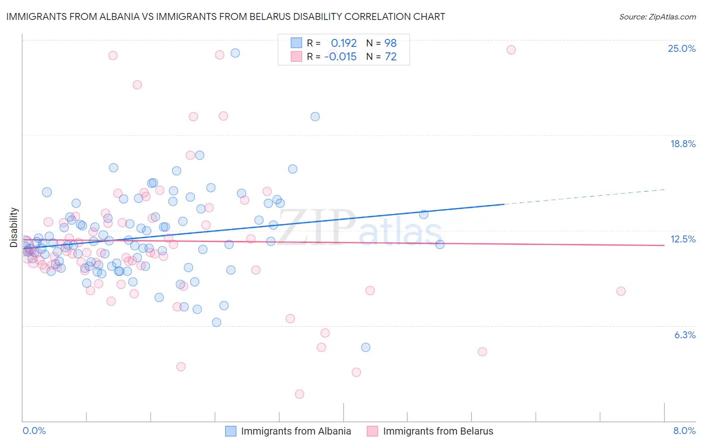 Immigrants from Albania vs Immigrants from Belarus Disability