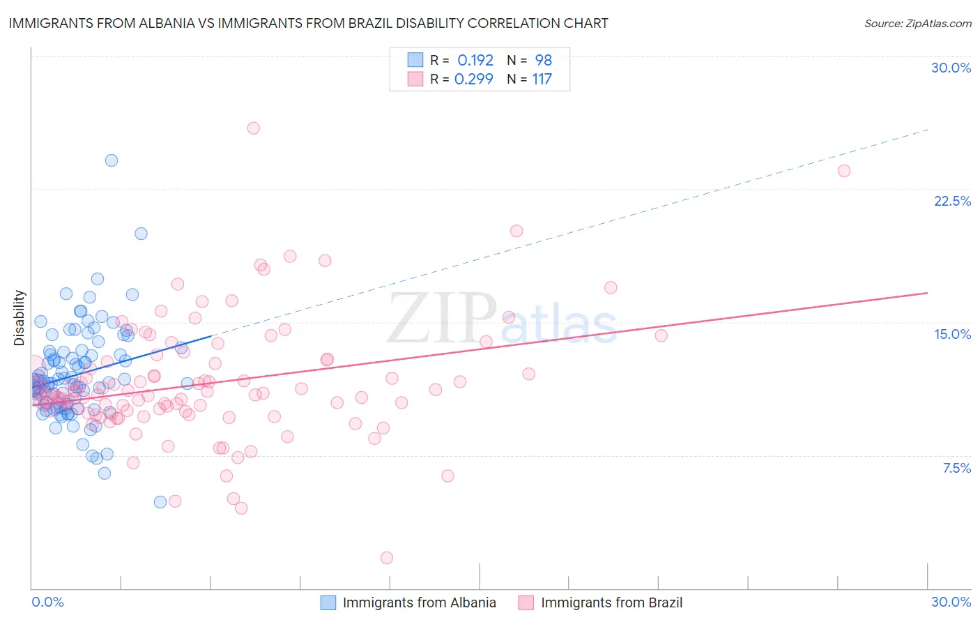 Immigrants from Albania vs Immigrants from Brazil Disability