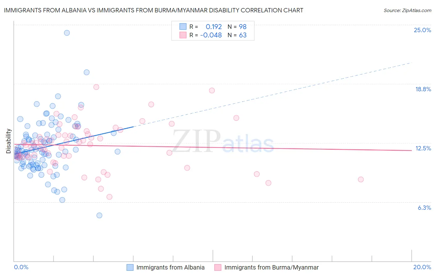 Immigrants from Albania vs Immigrants from Burma/Myanmar Disability