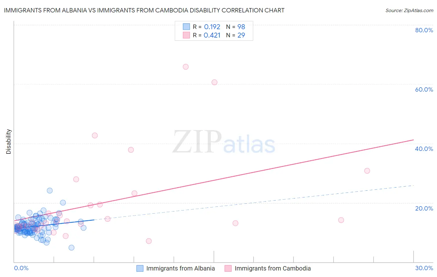 Immigrants from Albania vs Immigrants from Cambodia Disability