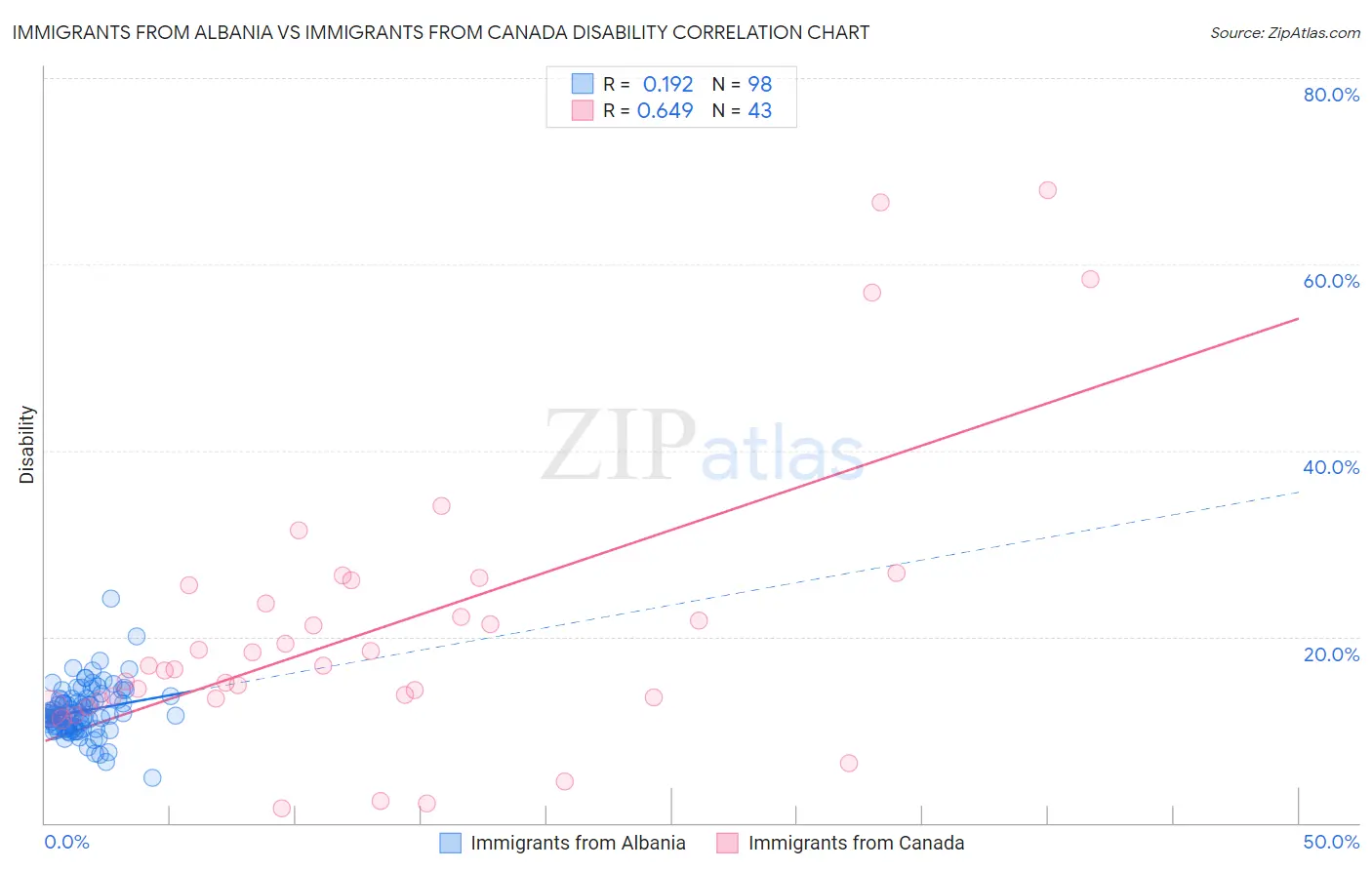 Immigrants from Albania vs Immigrants from Canada Disability