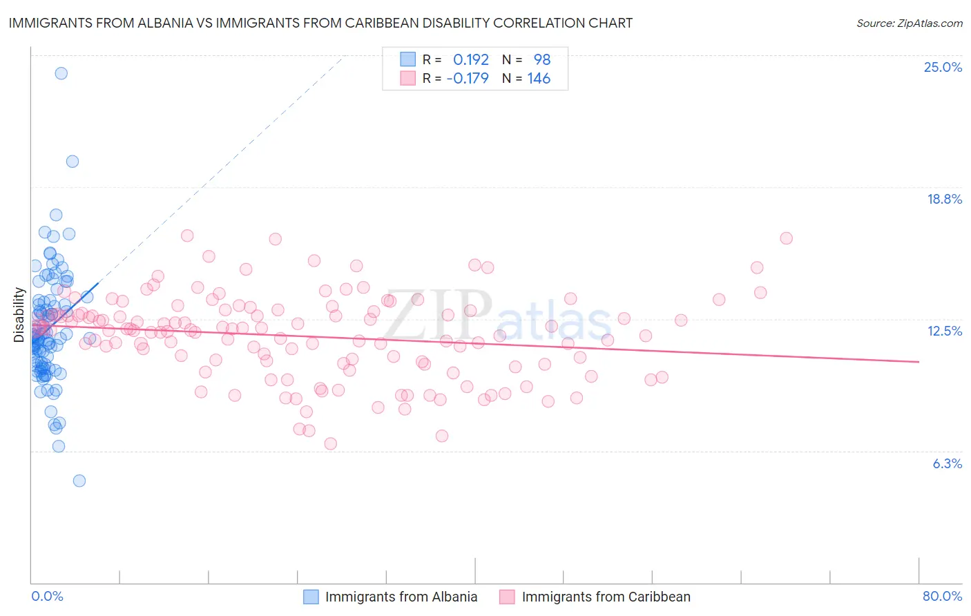 Immigrants from Albania vs Immigrants from Caribbean Disability