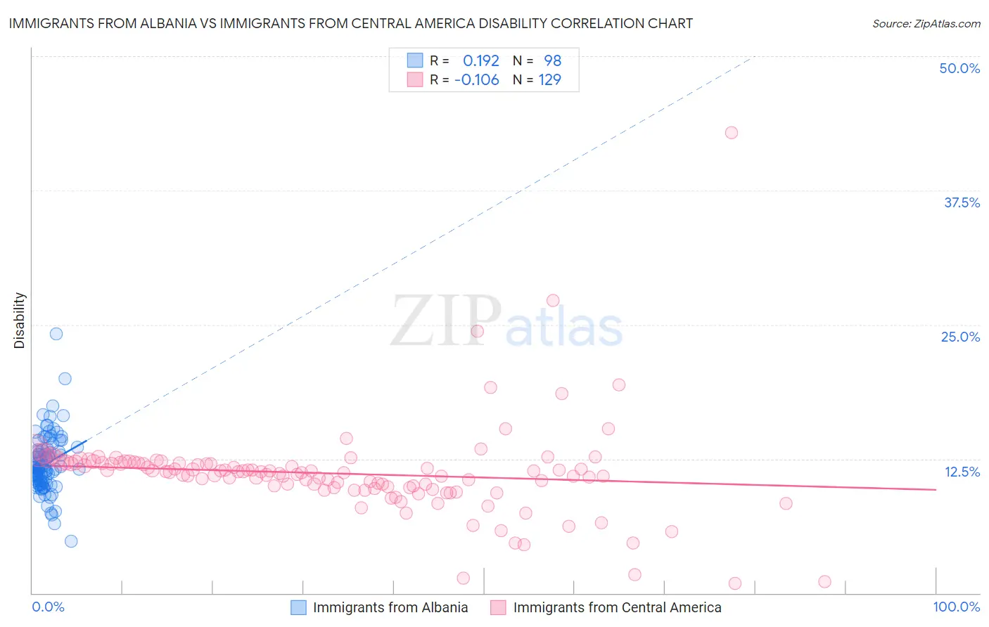 Immigrants from Albania vs Immigrants from Central America Disability