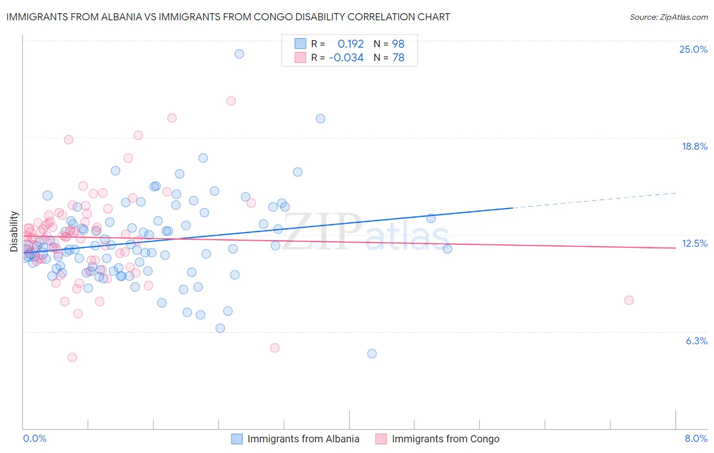 Immigrants from Albania vs Immigrants from Congo Disability