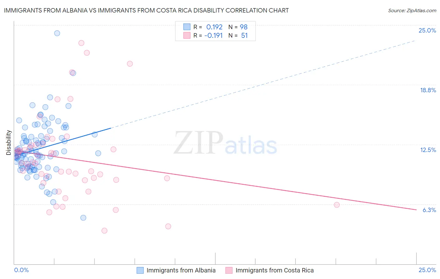 Immigrants from Albania vs Immigrants from Costa Rica Disability