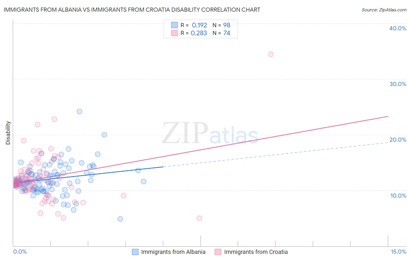 Immigrants from Albania vs Immigrants from Croatia Disability