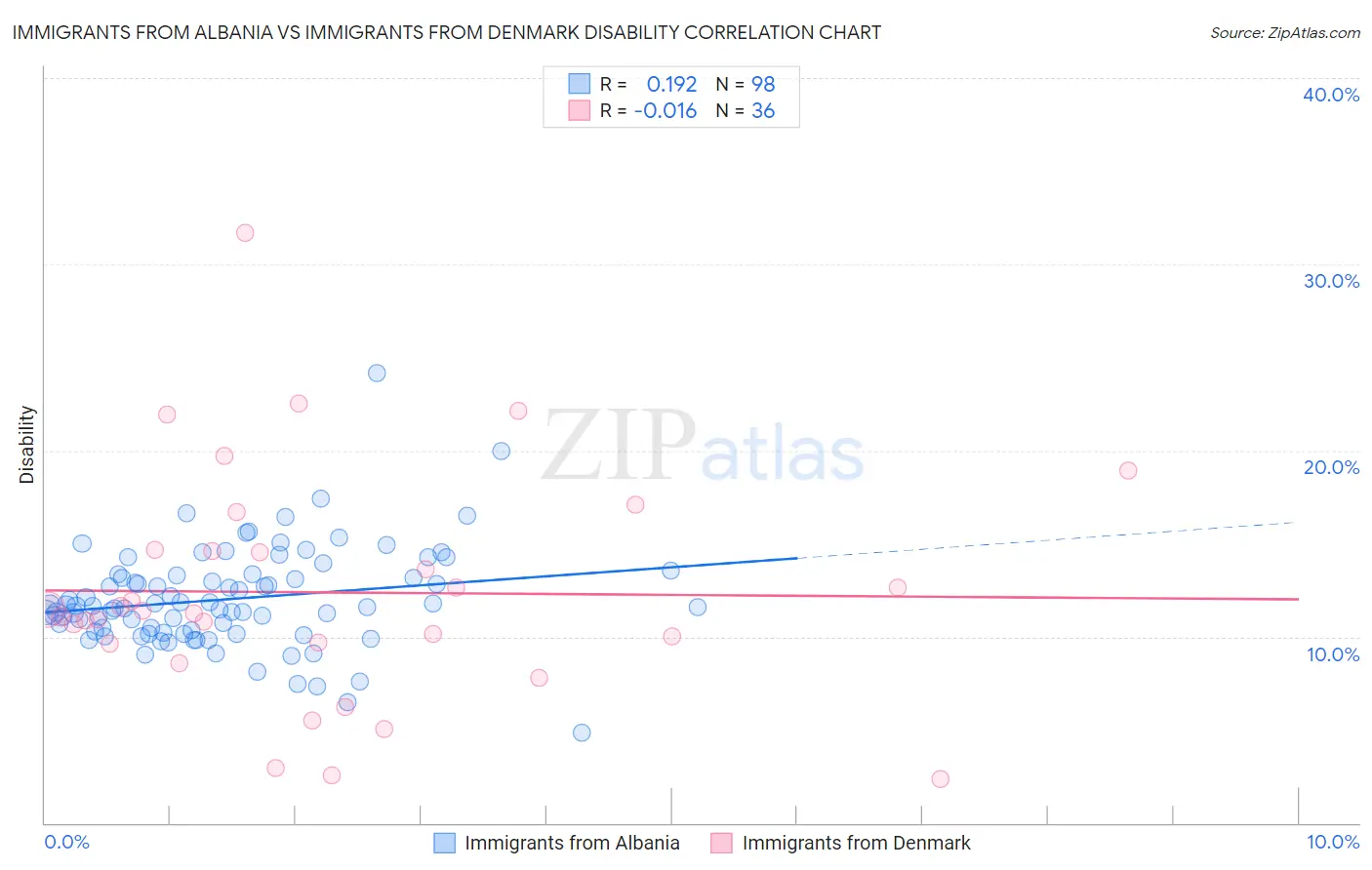Immigrants from Albania vs Immigrants from Denmark Disability