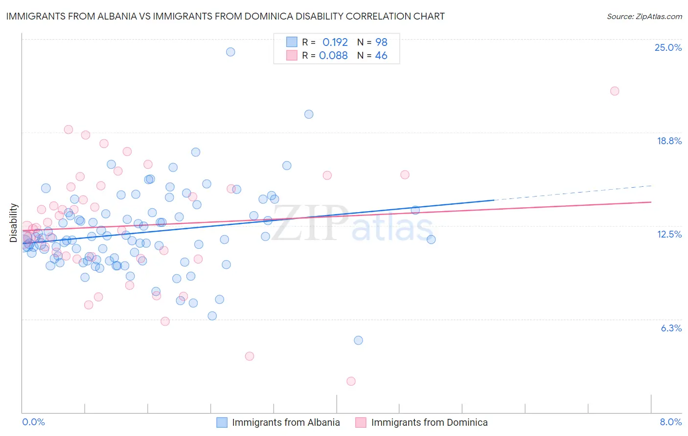 Immigrants from Albania vs Immigrants from Dominica Disability