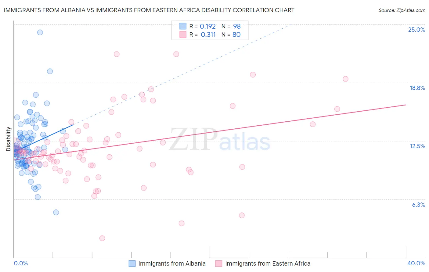 Immigrants from Albania vs Immigrants from Eastern Africa Disability