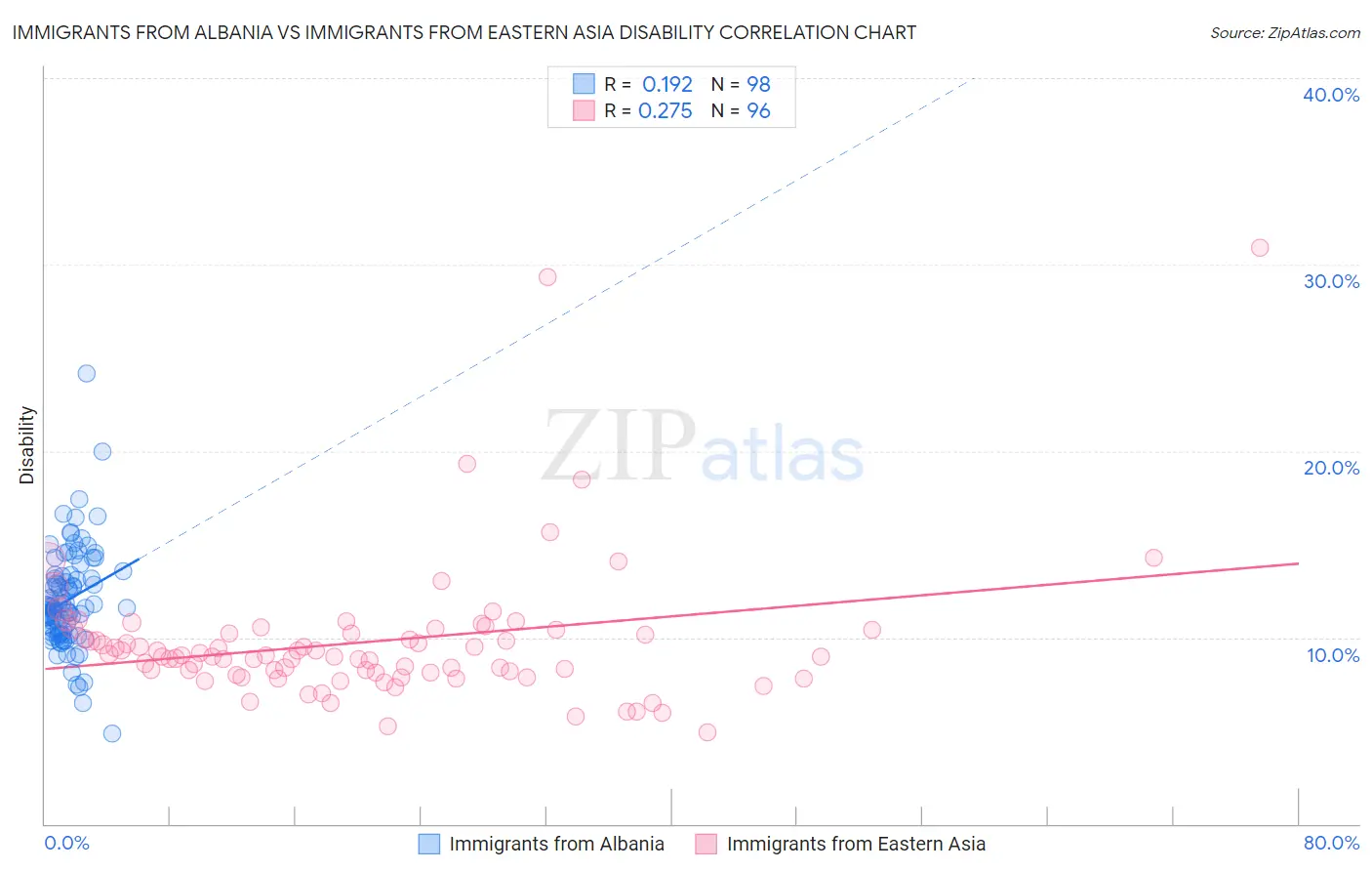Immigrants from Albania vs Immigrants from Eastern Asia Disability