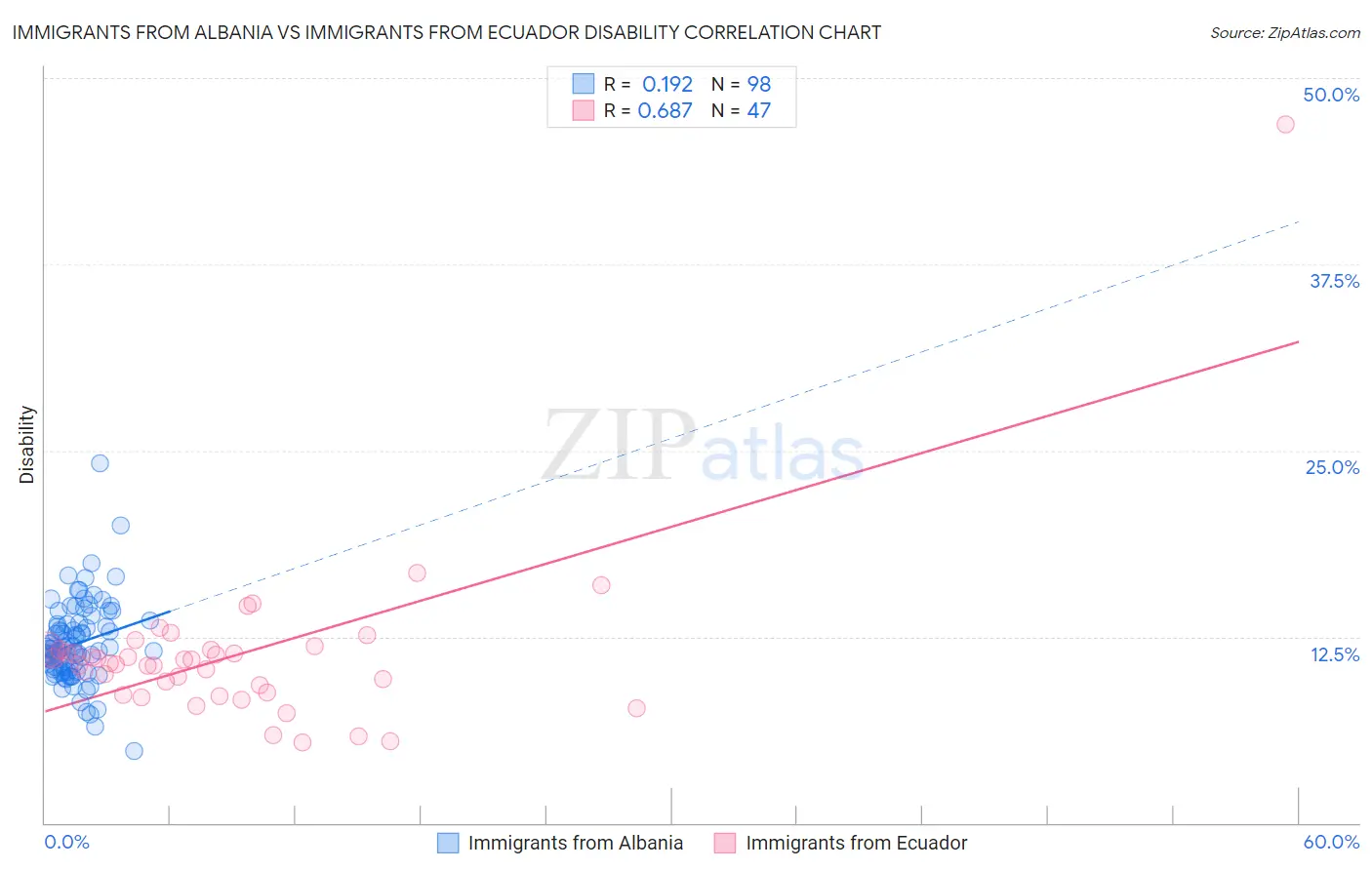 Immigrants from Albania vs Immigrants from Ecuador Disability