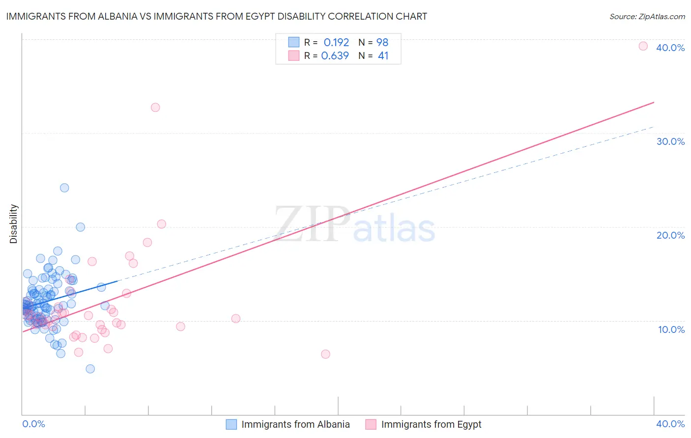 Immigrants from Albania vs Immigrants from Egypt Disability
