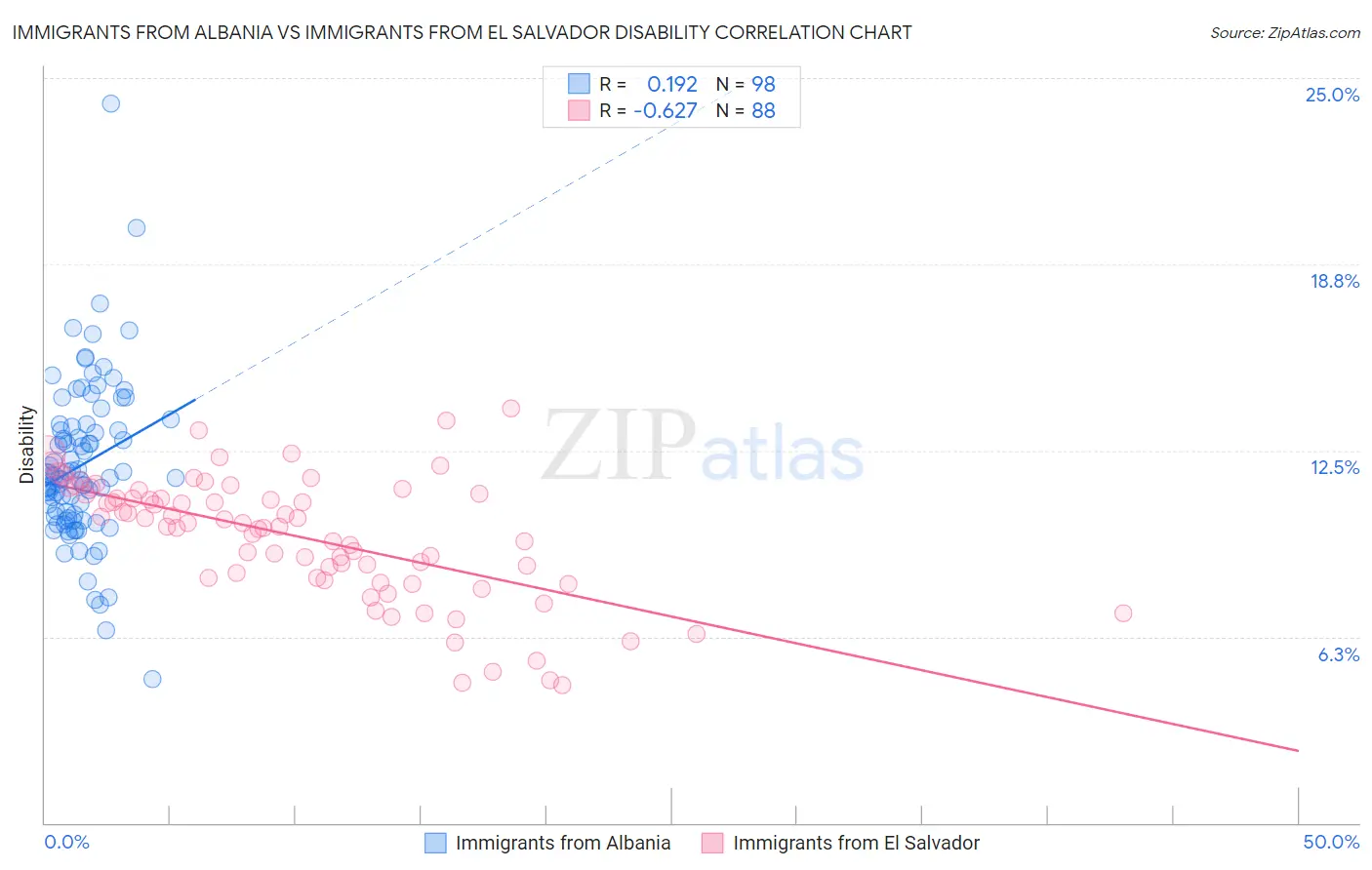 Immigrants from Albania vs Immigrants from El Salvador Disability