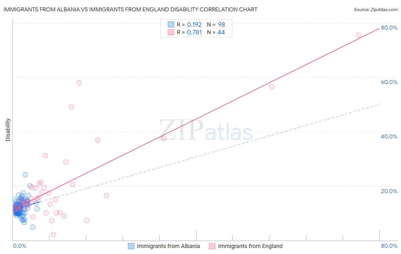 Immigrants from Albania vs Immigrants from England Disability