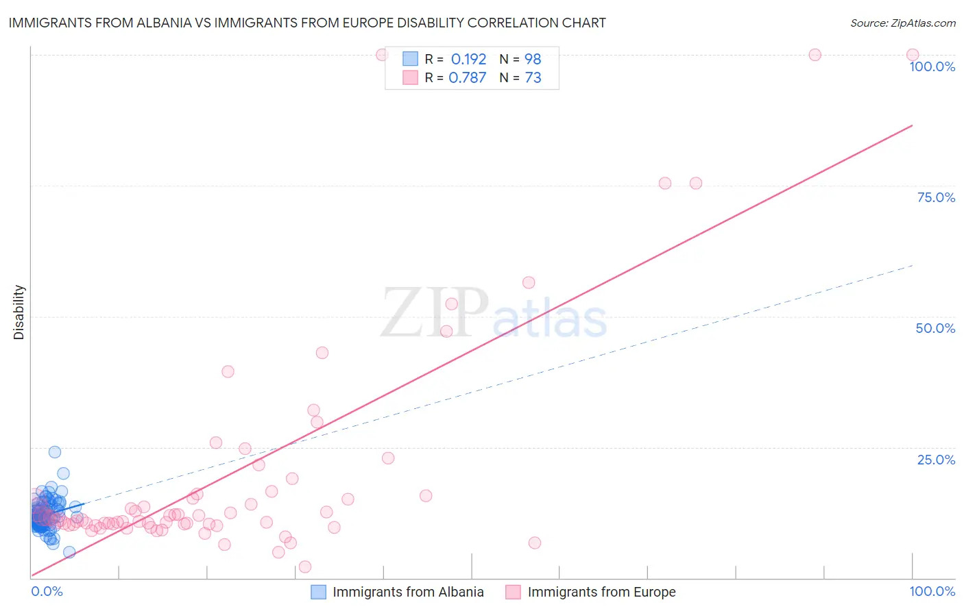 Immigrants from Albania vs Immigrants from Europe Disability
