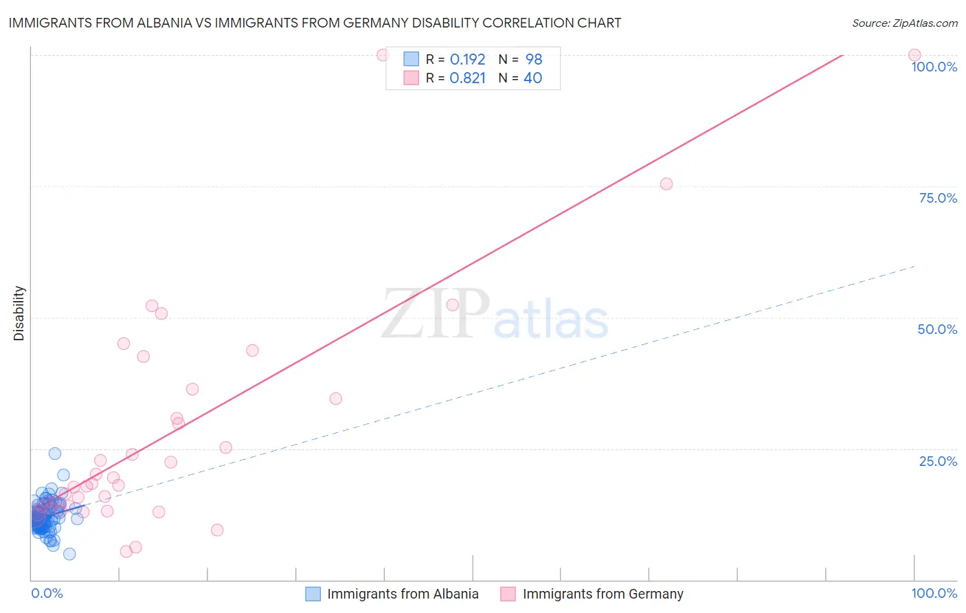 Immigrants from Albania vs Immigrants from Germany Disability