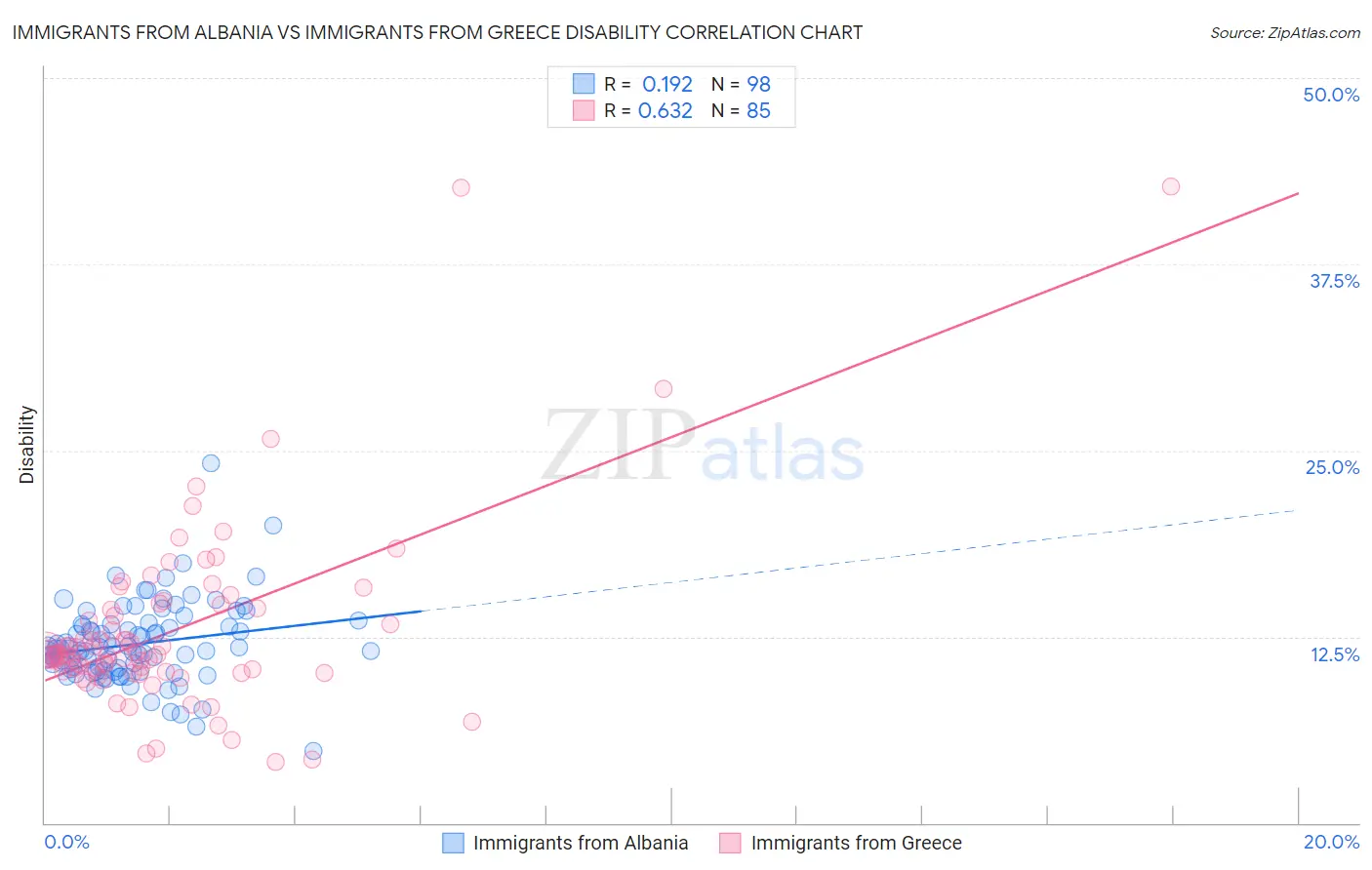 Immigrants from Albania vs Immigrants from Greece Disability