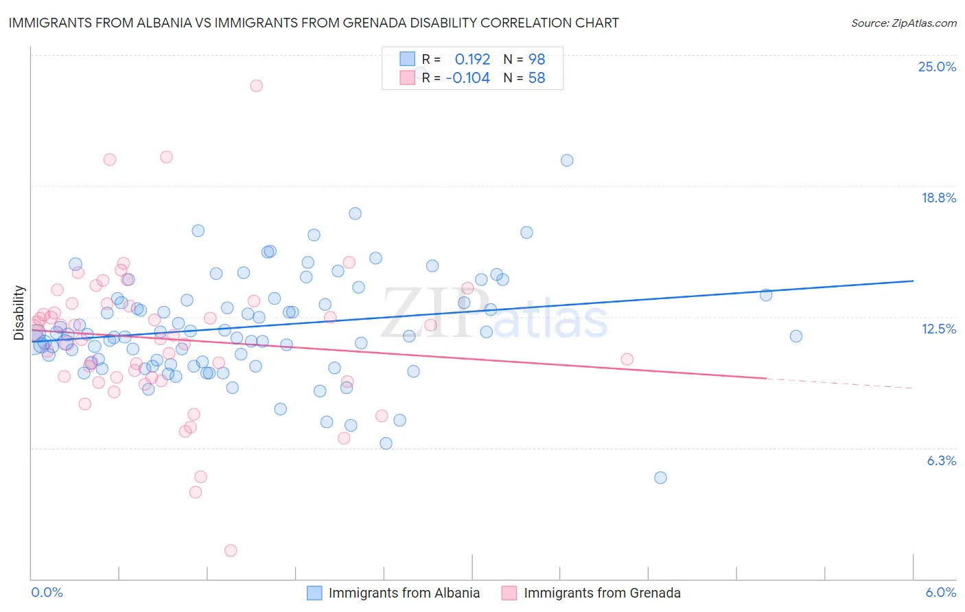 Immigrants from Albania vs Immigrants from Grenada Disability