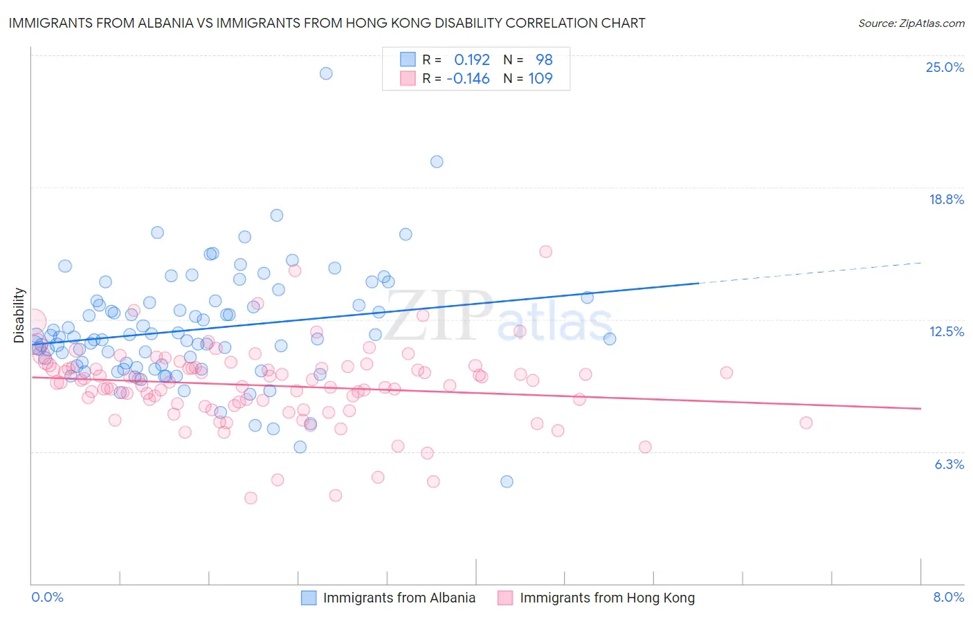 Immigrants from Albania vs Immigrants from Hong Kong Disability