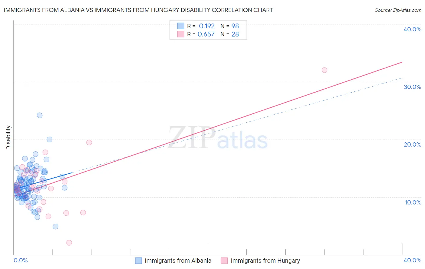 Immigrants from Albania vs Immigrants from Hungary Disability