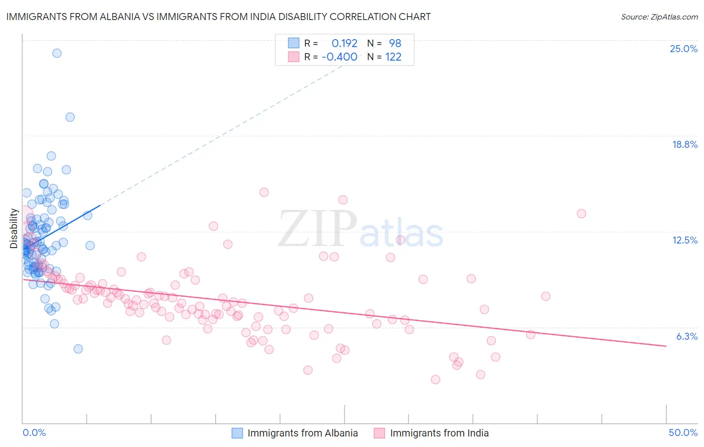 Immigrants from Albania vs Immigrants from India Disability