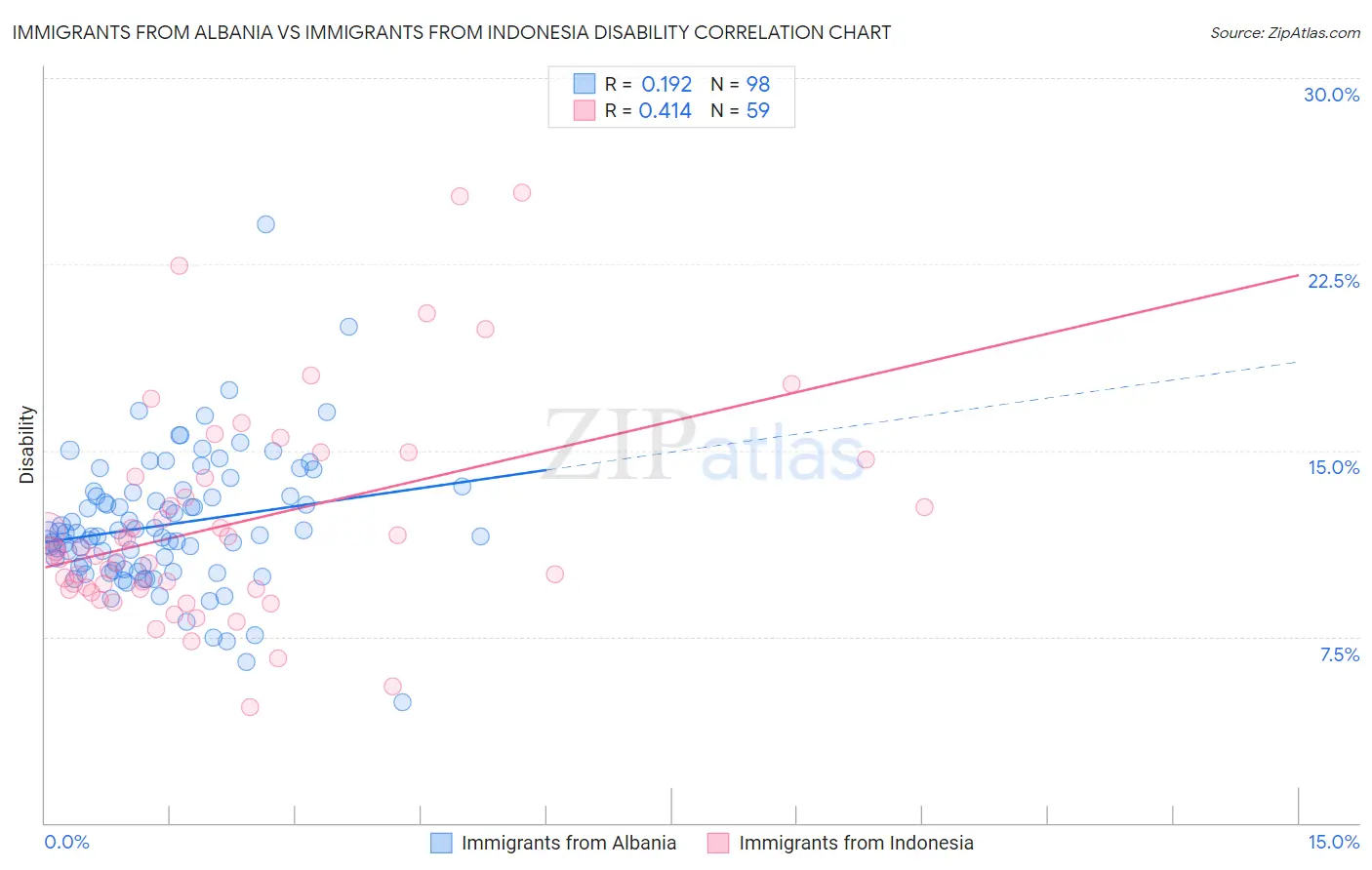 Immigrants from Albania vs Immigrants from Indonesia Disability