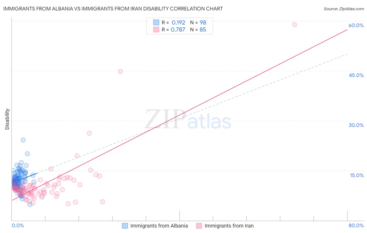 Immigrants from Albania vs Immigrants from Iran Disability