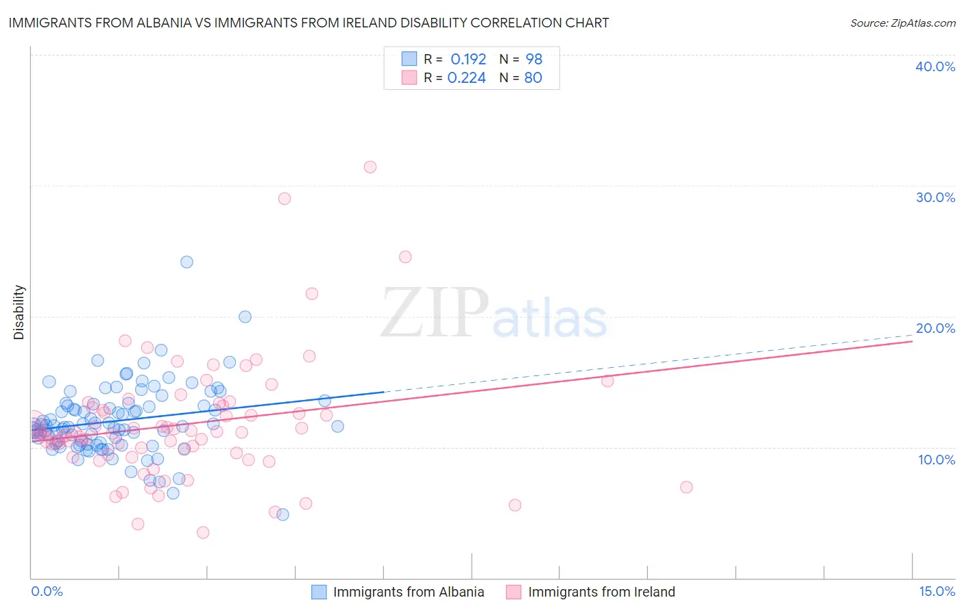 Immigrants from Albania vs Immigrants from Ireland Disability