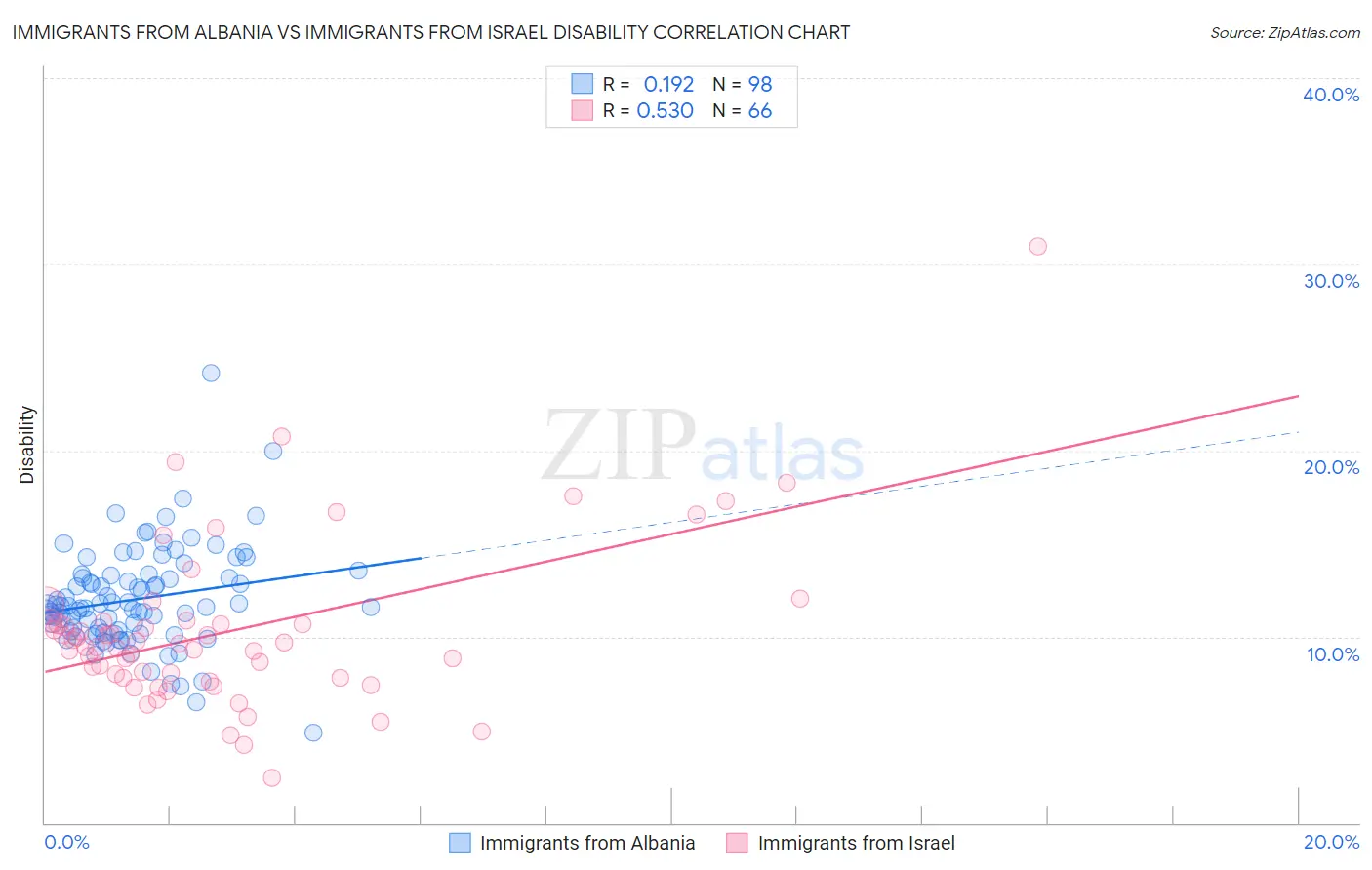 Immigrants from Albania vs Immigrants from Israel Disability