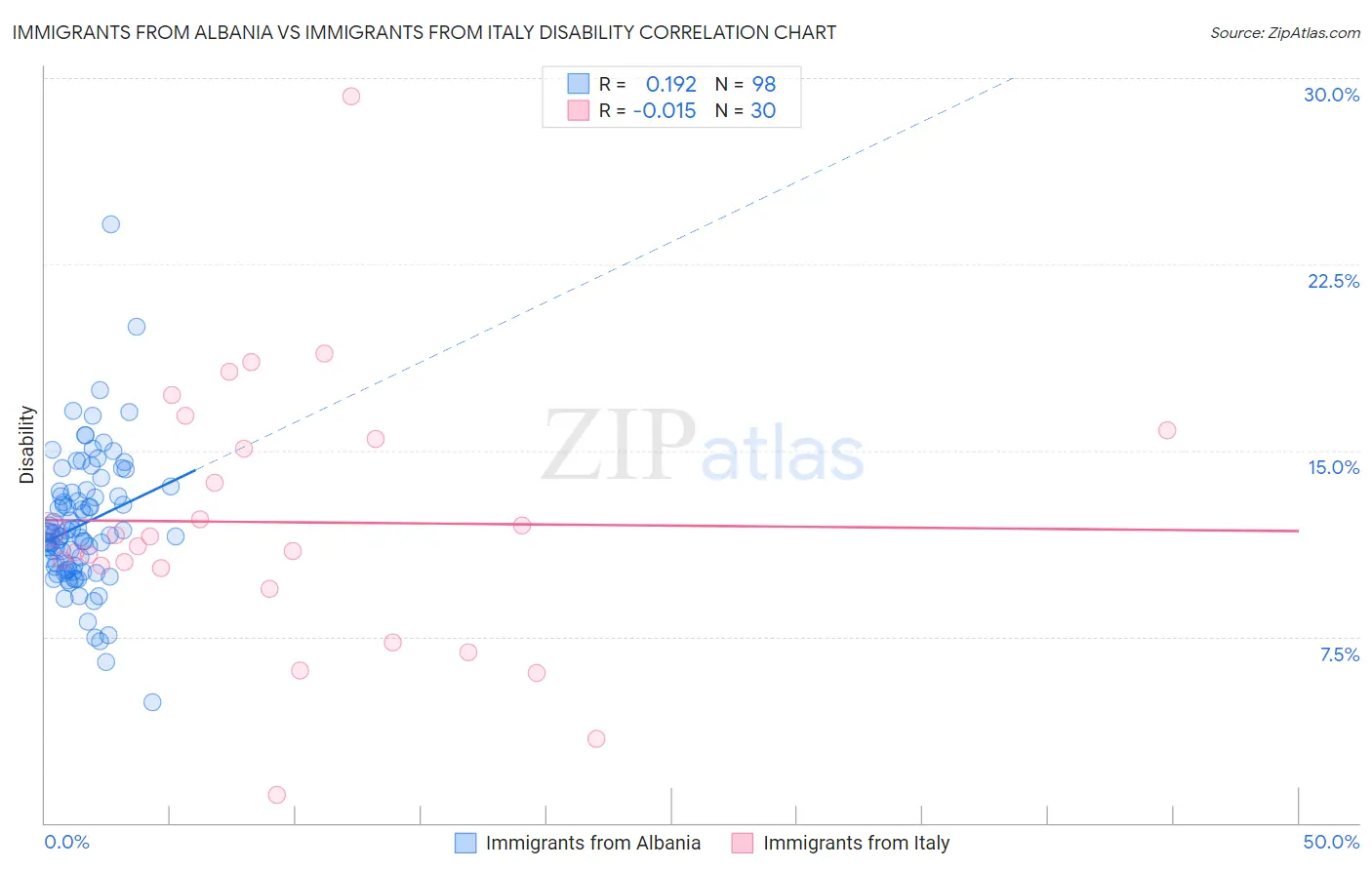 Immigrants from Albania vs Immigrants from Italy Disability