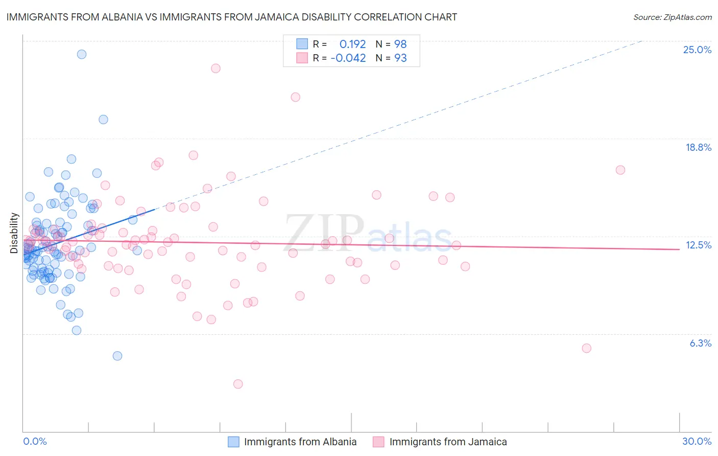 Immigrants from Albania vs Immigrants from Jamaica Disability