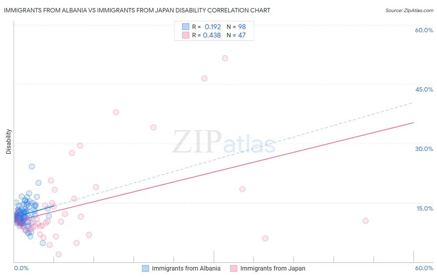 Immigrants from Albania vs Immigrants from Japan Disability
