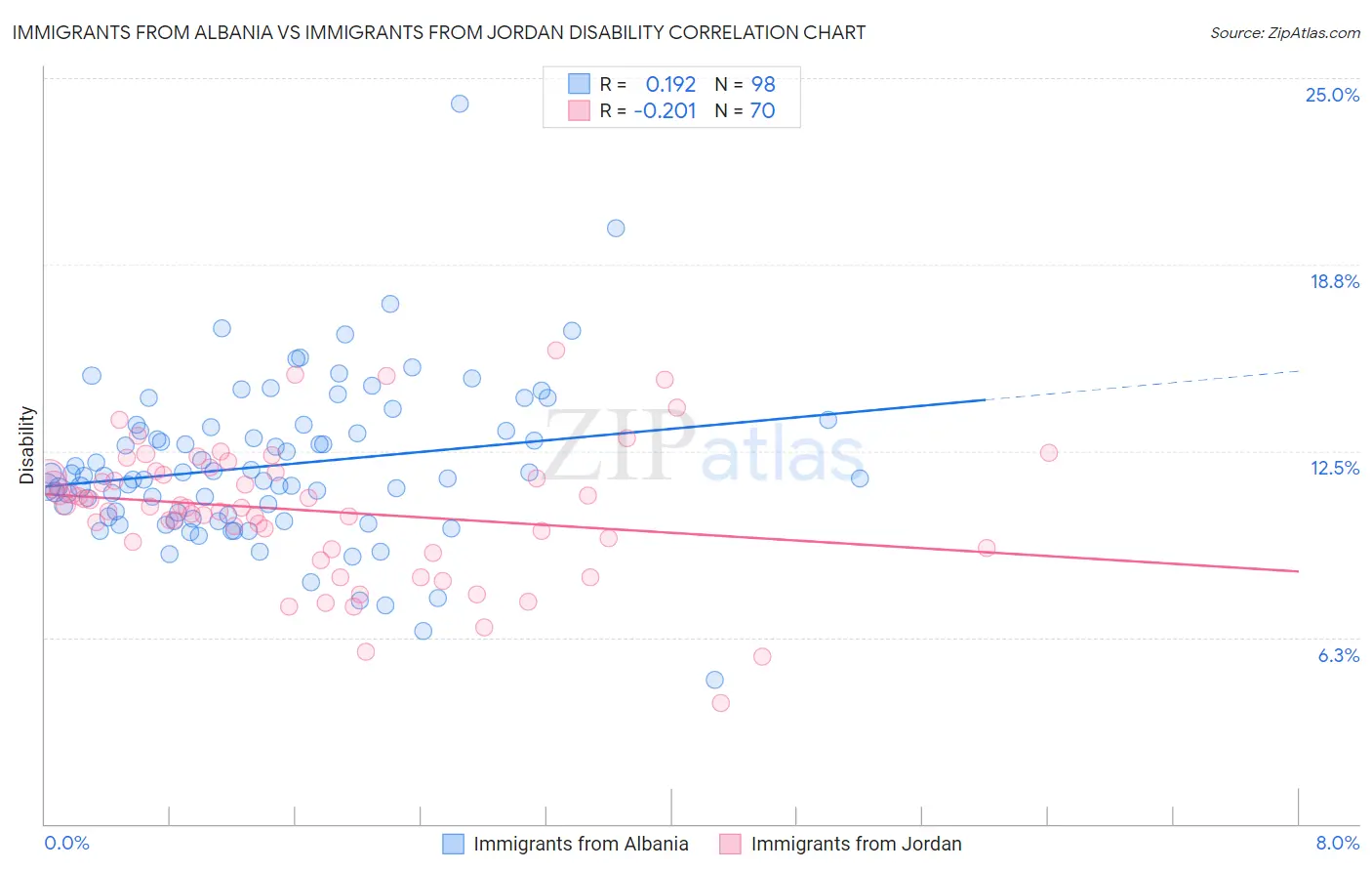 Immigrants from Albania vs Immigrants from Jordan Disability