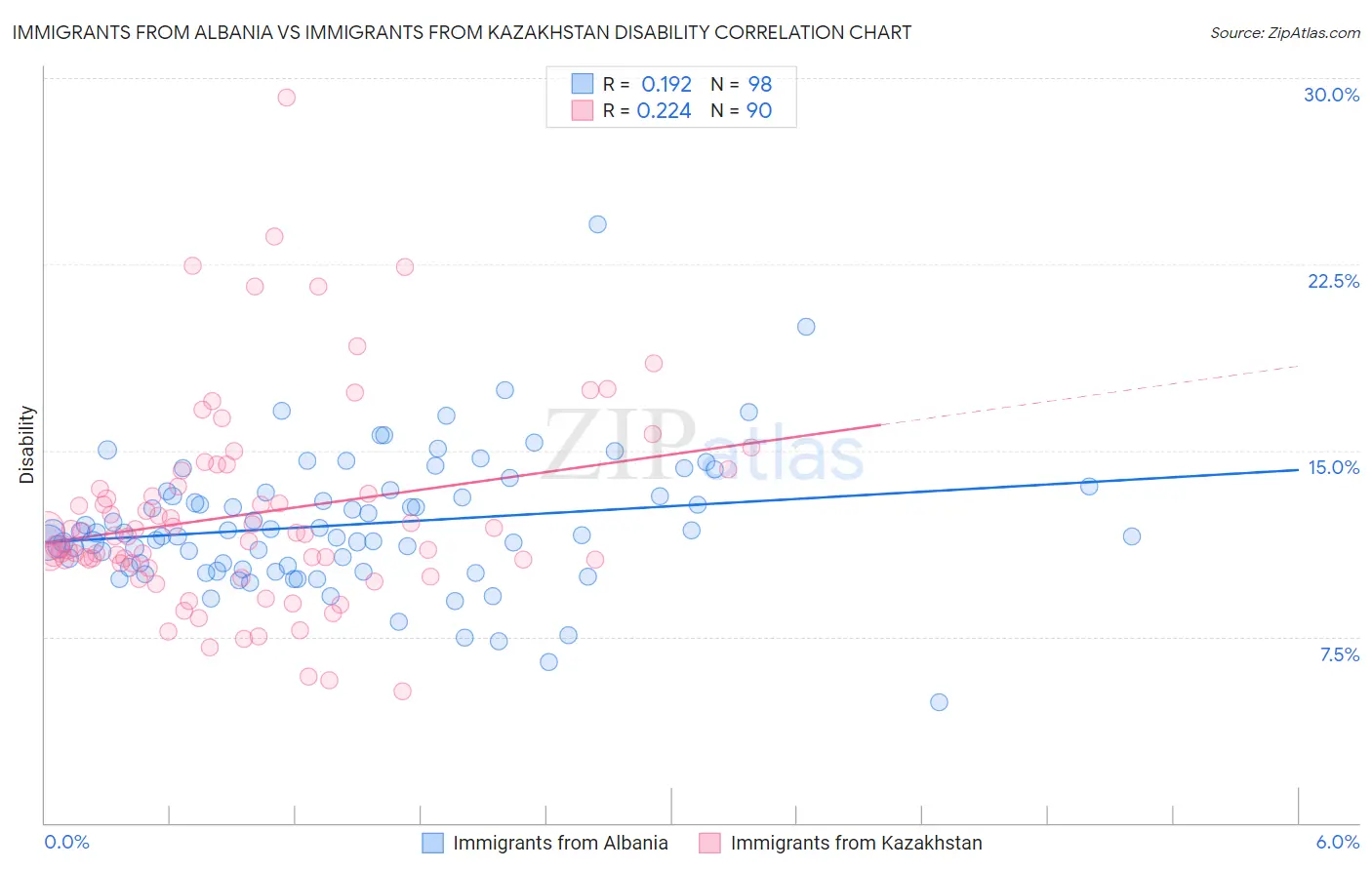 Immigrants from Albania vs Immigrants from Kazakhstan Disability