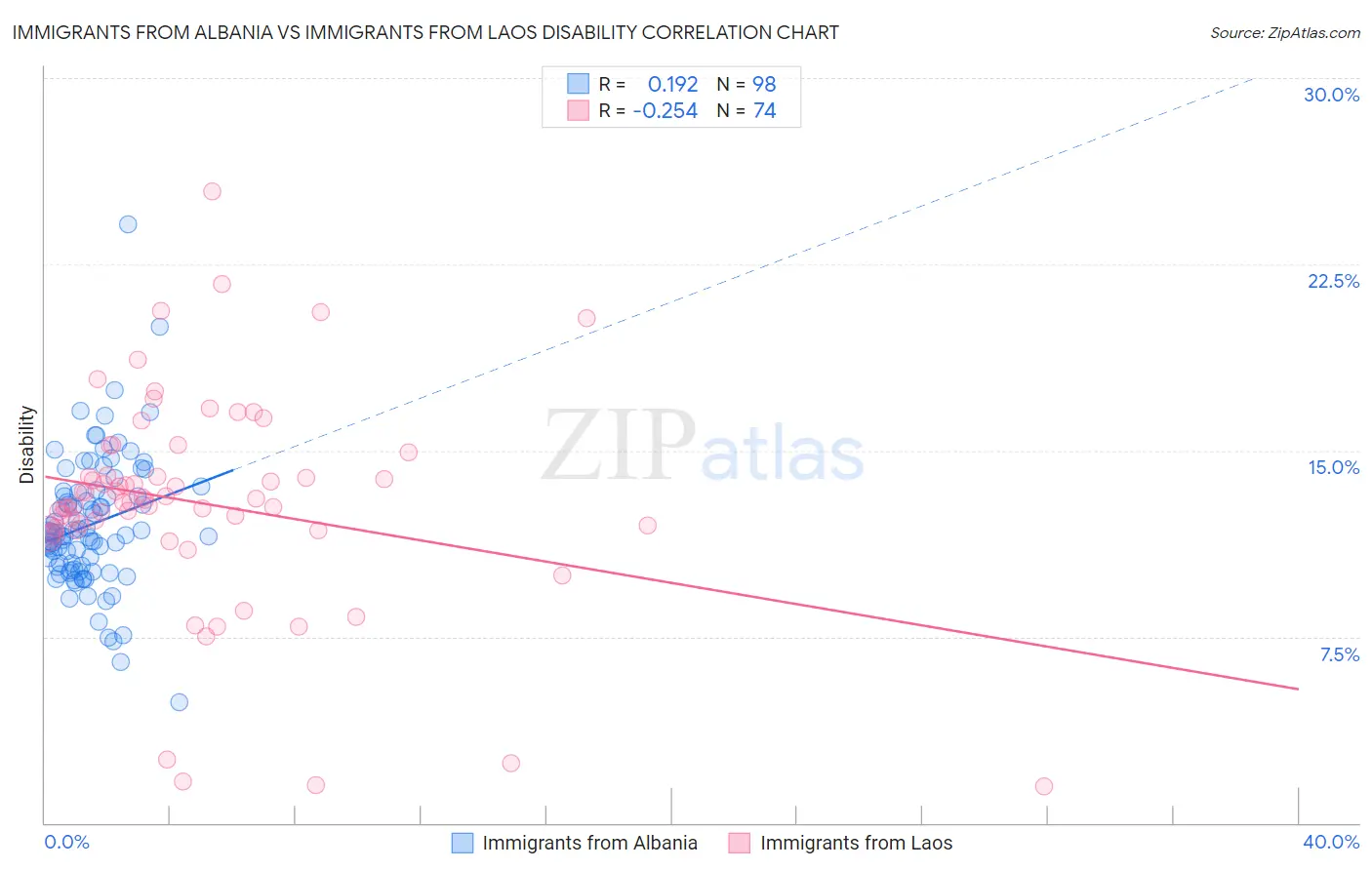Immigrants from Albania vs Immigrants from Laos Disability