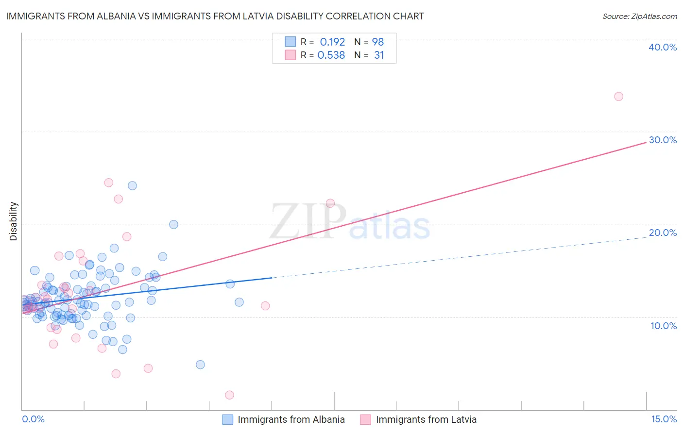 Immigrants from Albania vs Immigrants from Latvia Disability