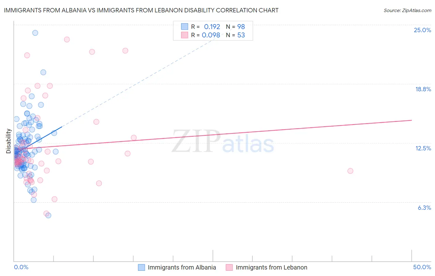 Immigrants from Albania vs Immigrants from Lebanon Disability