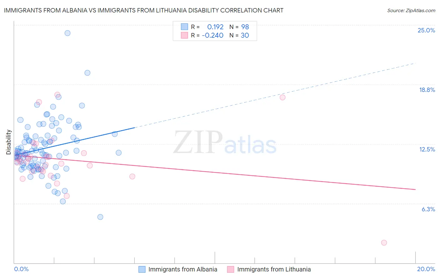 Immigrants from Albania vs Immigrants from Lithuania Disability