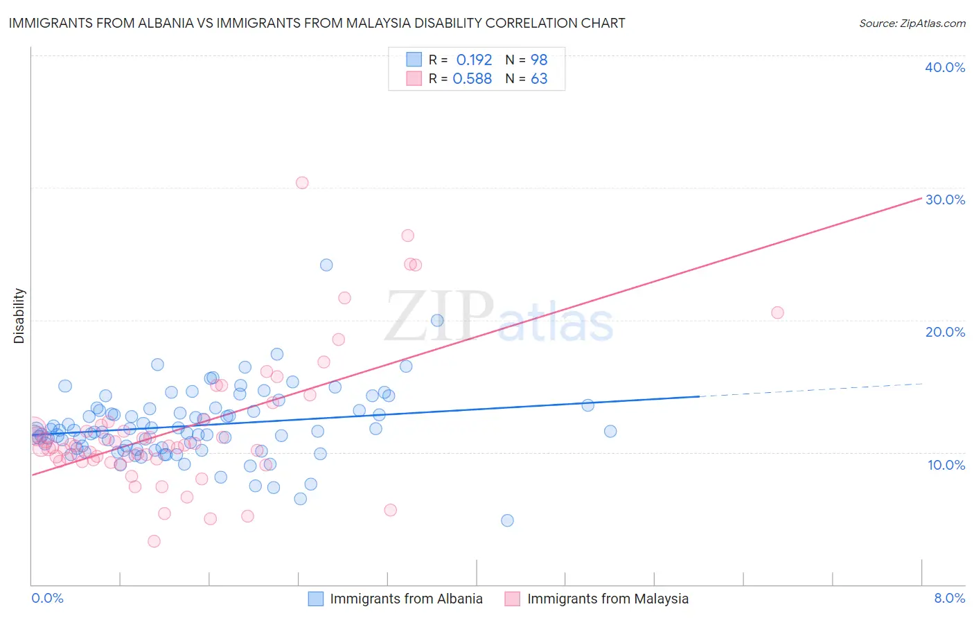 Immigrants from Albania vs Immigrants from Malaysia Disability