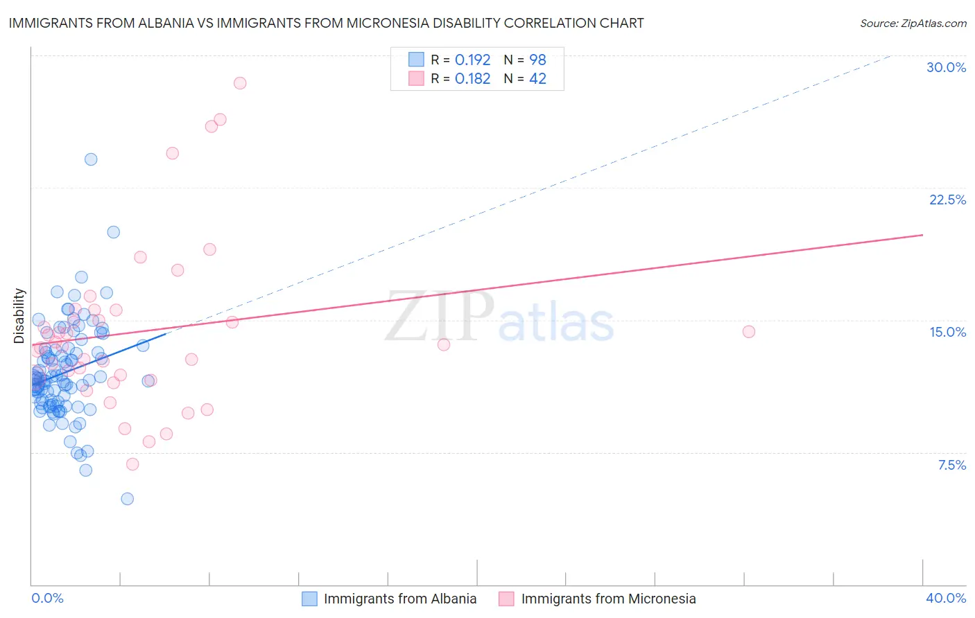 Immigrants from Albania vs Immigrants from Micronesia Disability