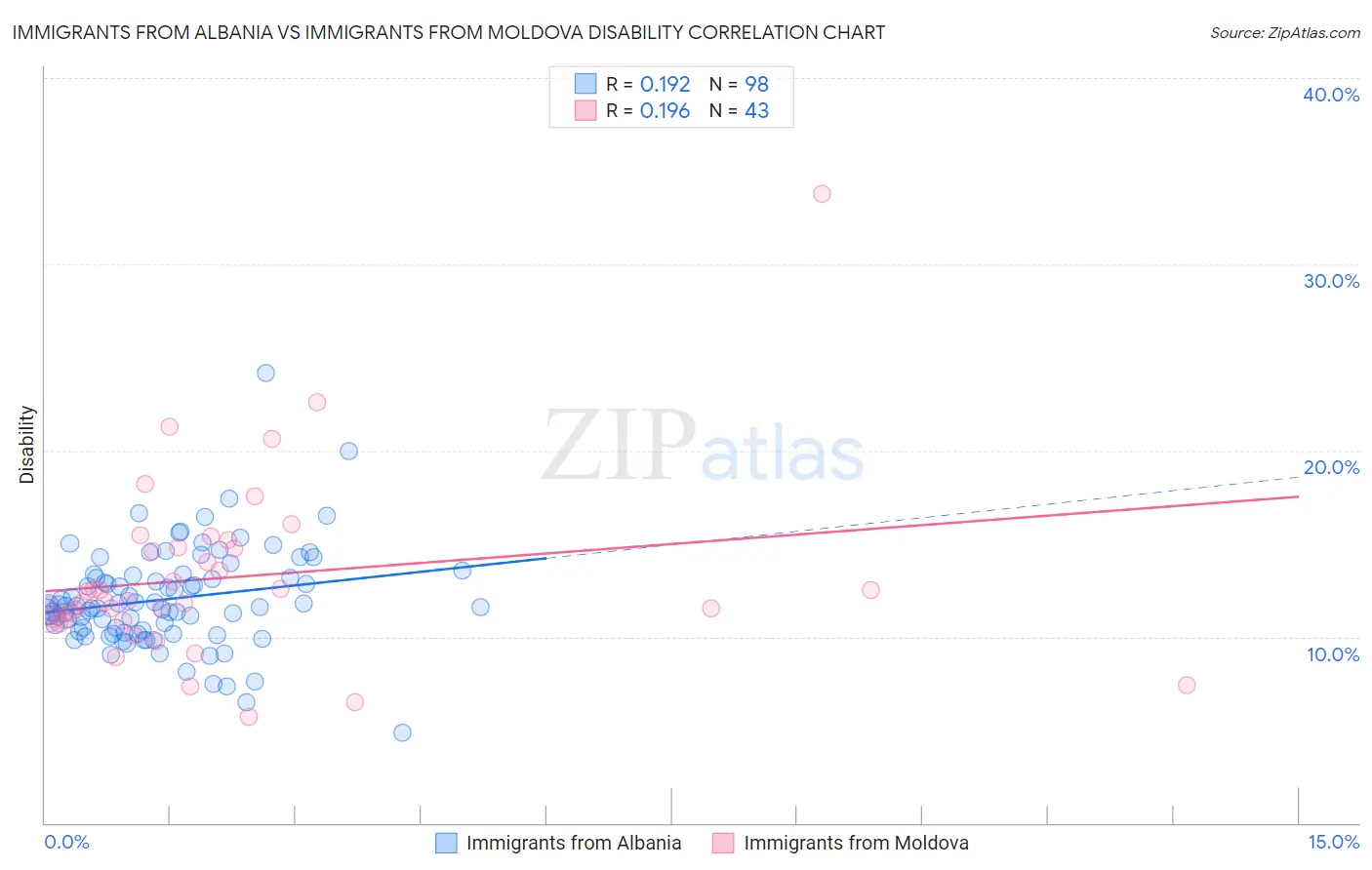 Immigrants from Albania vs Immigrants from Moldova Disability