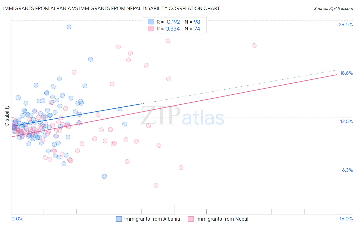 Immigrants from Albania vs Immigrants from Nepal Disability