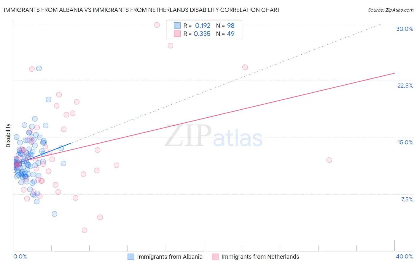 Immigrants from Albania vs Immigrants from Netherlands Disability
