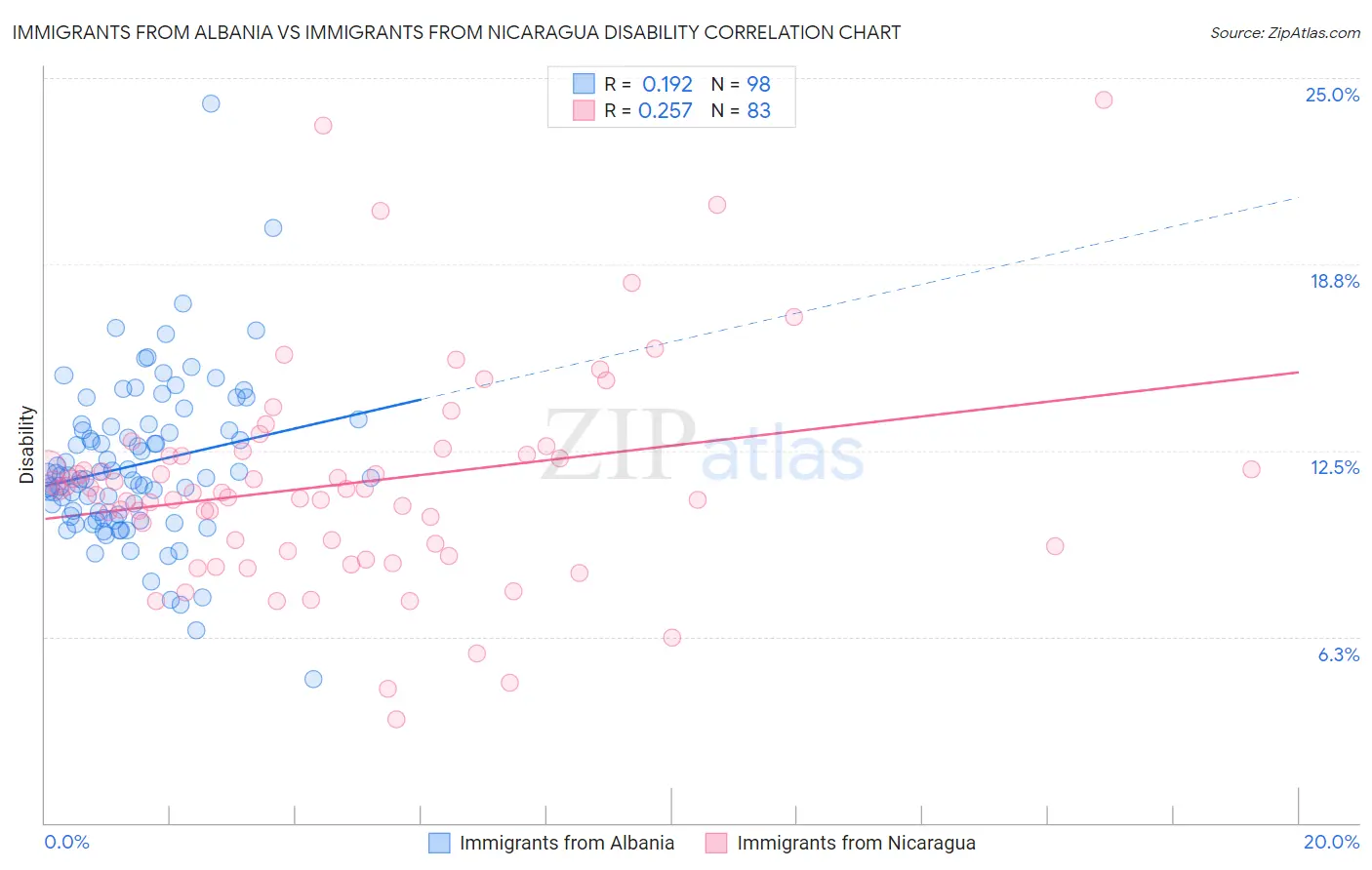 Immigrants from Albania vs Immigrants from Nicaragua Disability